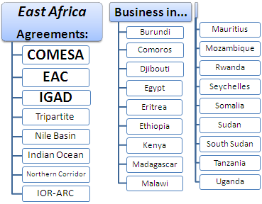 การทำธุรกิจในแอฟริกาตะวันออก