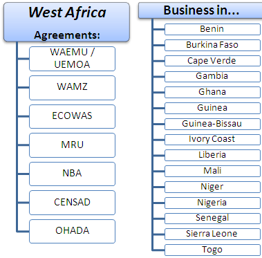 การค้าระหว่างประเทศแอฟริกาตะวันตกธุรกิจ