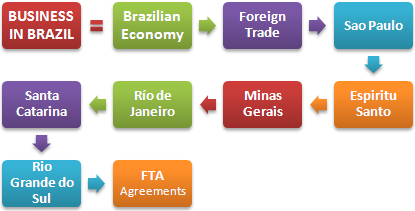 การทำธุรกิจในประเทศบราซิล