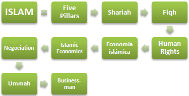 ศาสนาอิสลาม: จริยธรรมและธุรกิจ