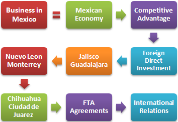 การค้าระหว่างประเทศและการทำธุรกิจในเม็กซิโก