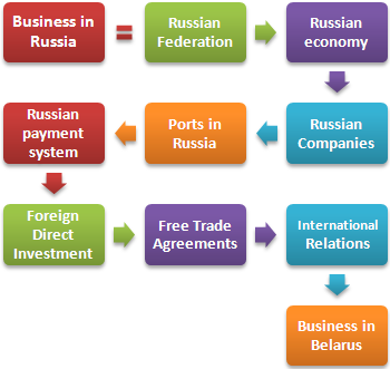การค้าระหว่างประเทศและธุรกิจในรัสเซีย