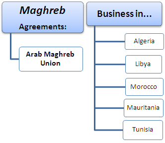 การค้าระหว่างประเทศและการทำธุรกิจใน Maghreb